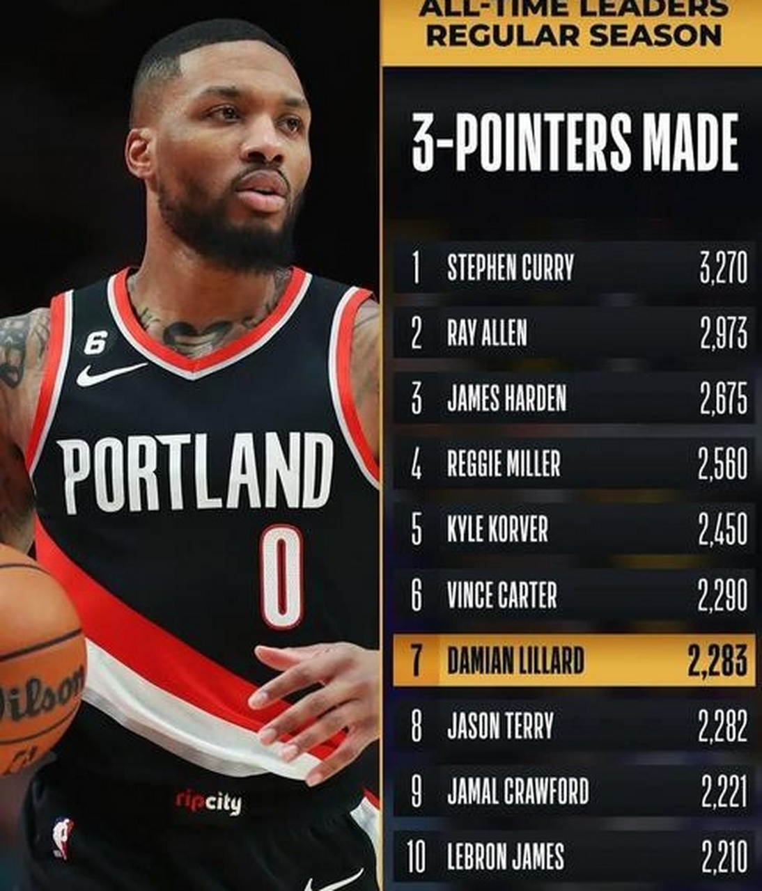 开拓者主场击败猛龙，利拉德独得31分